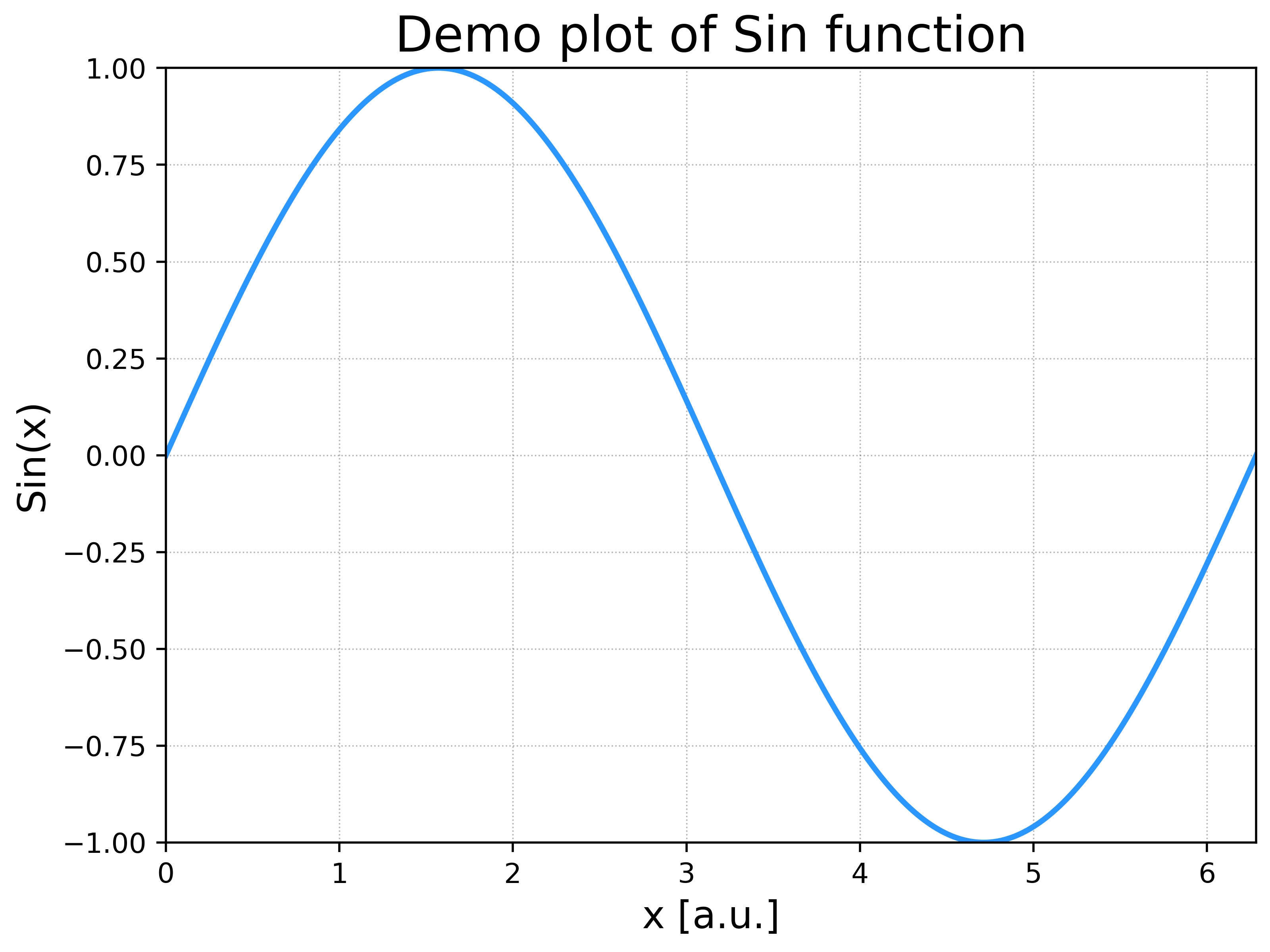 Demo plot